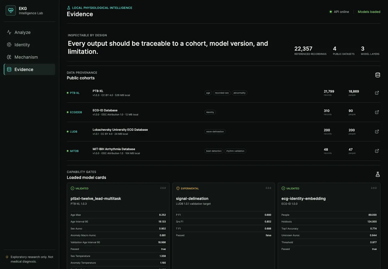 EKG Intelligence Lab evidence workspace listing aggregate public cohorts and capability-gated model cards.