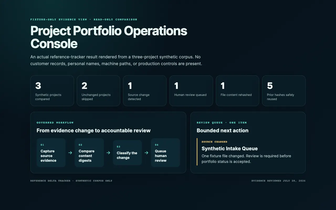 Synthetic portfolio delta evidence showing three fixture projects, one detected change, and one human review item.